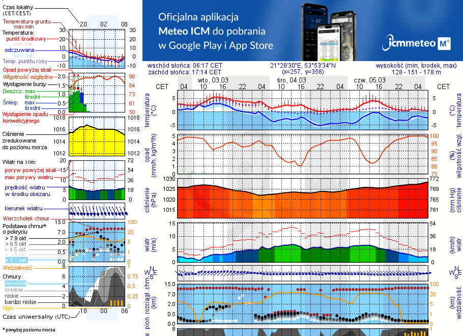 Pogoda żeglarska UM - jezioro Tałty