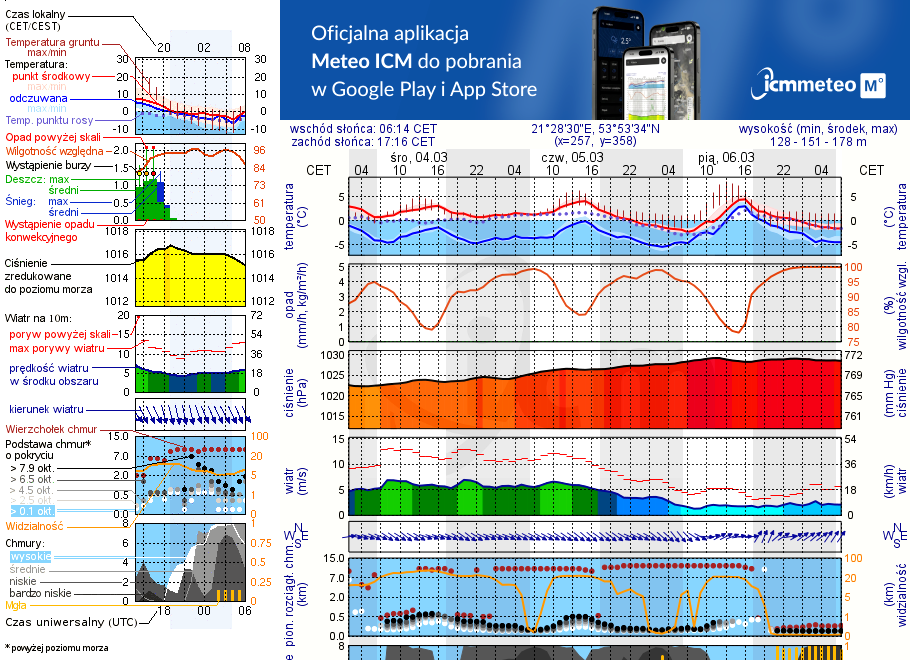 Pogoda żeglarska UM - jezioro Szymoneckie