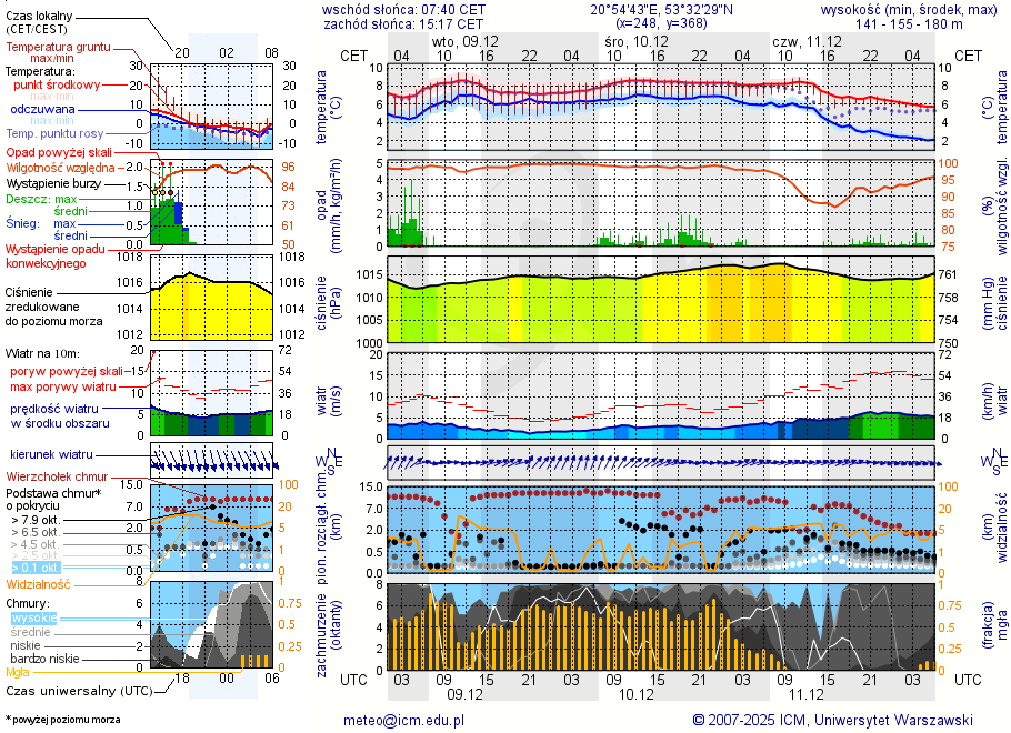 Pogoda żeglarska UM - jezioro Domowe Duże