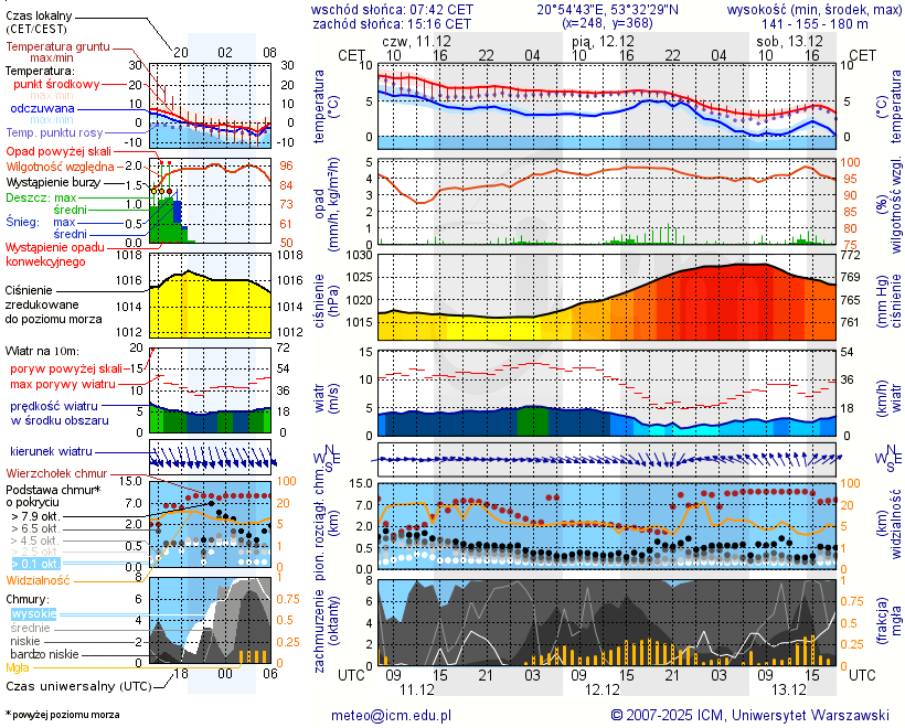 Pogoda żeglarska UM - Jezioro Burdąg