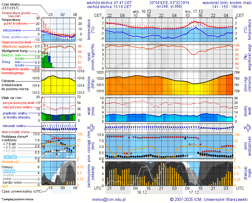 Pogoda żeglarska UM - Jezioro Konik
