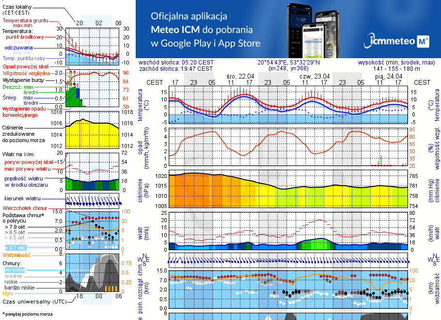 Pogoda żeglarska UM - Jezioro Małszewskie