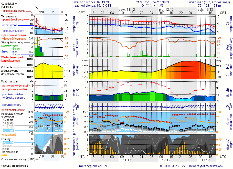 Pogoda żeglarska UM - Jezioro Brożówka