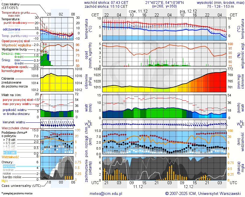 Pogoda żeglarska UM - Pniewo