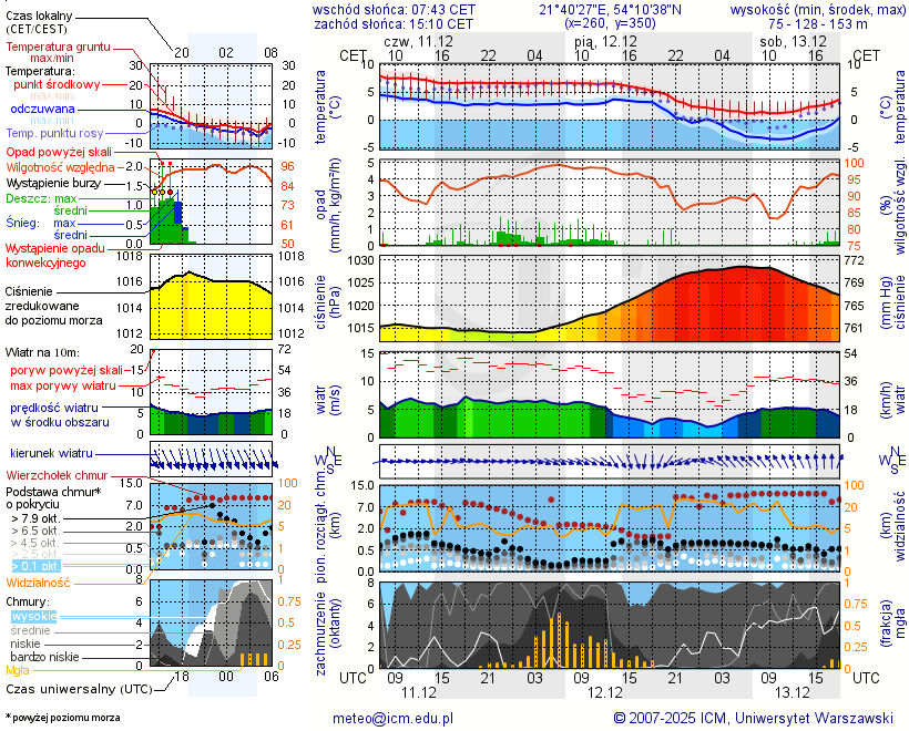 Pogoda żeglarska UM - jezioro Harsz