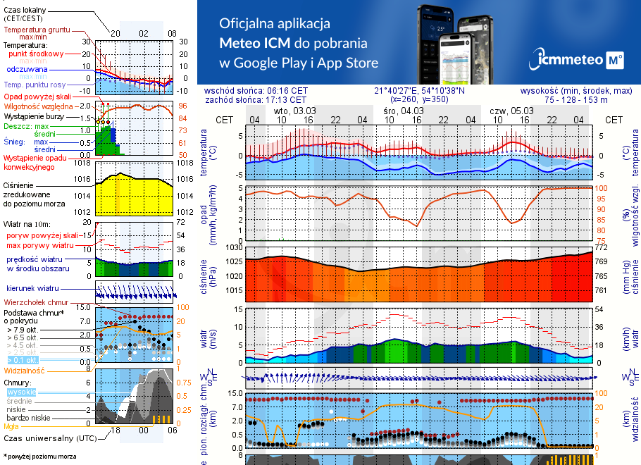 Pogoda żeglarska UM - Ogonki