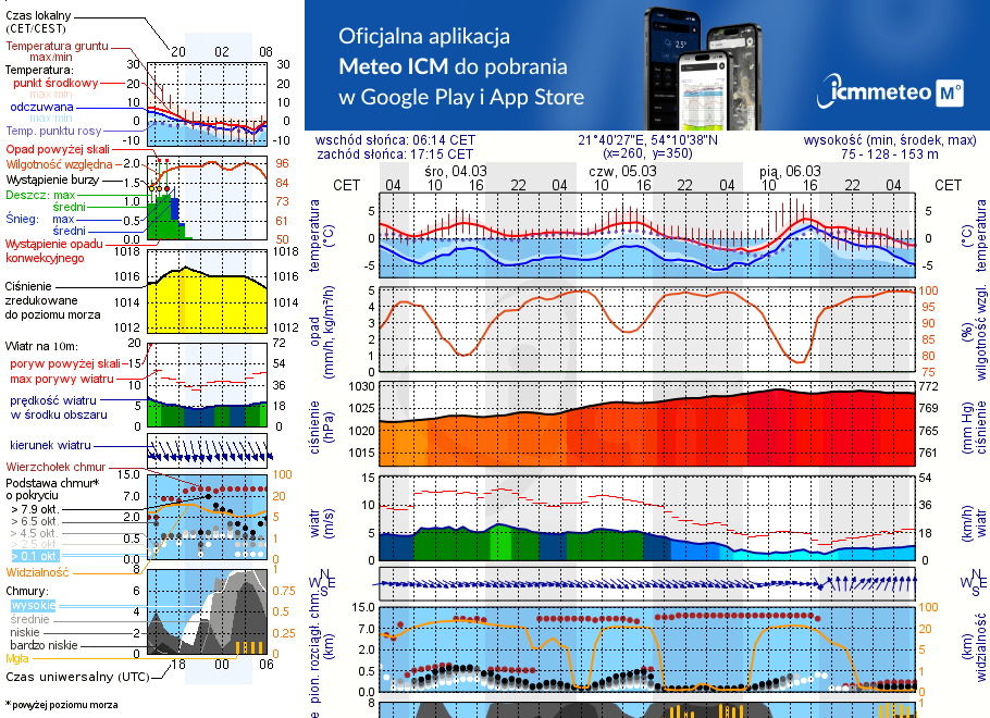 Pogoda żeglarska UM - jezioro Sztynorckie