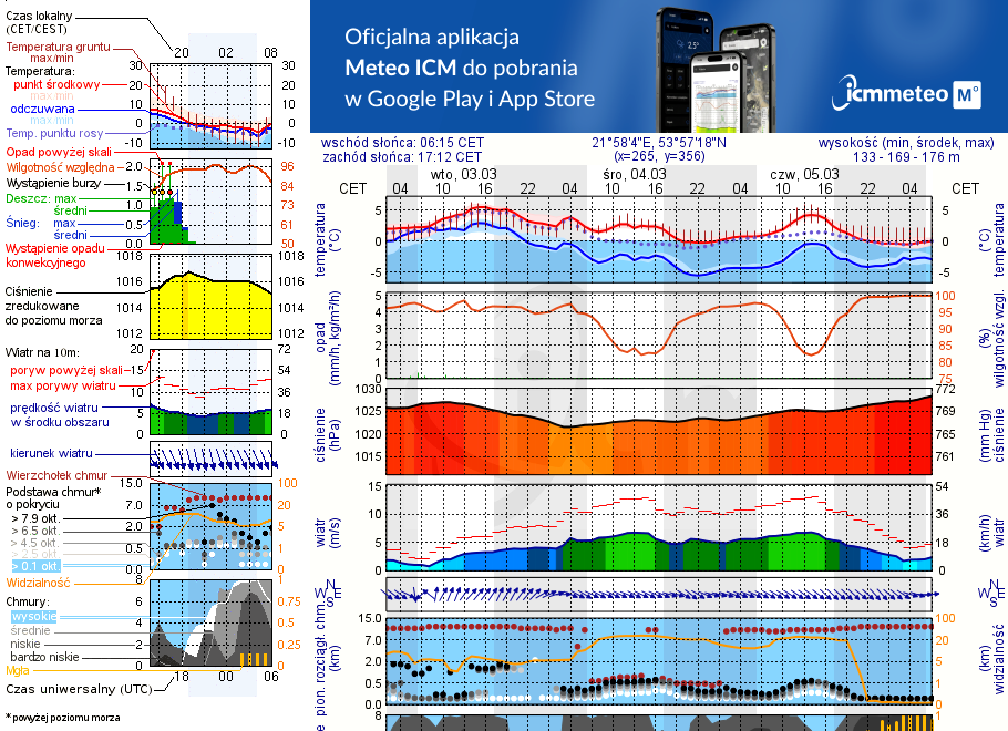 Pogoda żeglarska UM - Wydminy