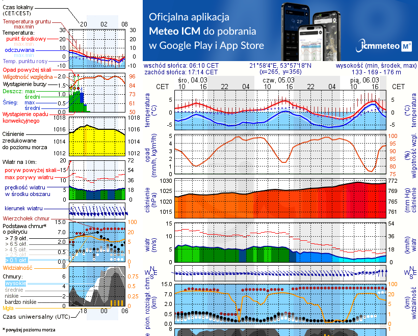 Pogoda żeglarska UM - Jezioro Białe k. Wydmin